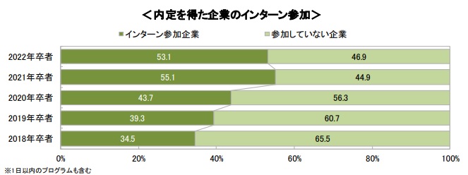 採用に繋がるサマーインターンシップ後の接触方法 具体例 3選 キャリブロ