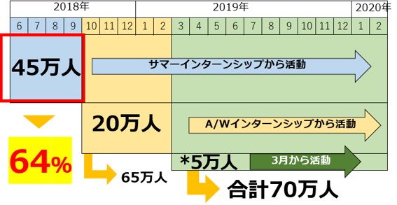 リクナビ マイナビの登録学生動向から見る 21卒 新卒採用の動き キャリブロ