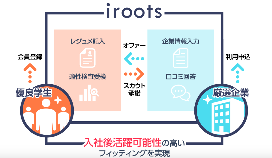 Iroots アイルーツ とは 利用料金 特徴 導入メリット キャリブロ