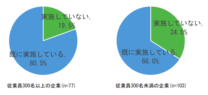 インターンシップ未実施の理由は 対応できる人材 時間の不足 就活ルール廃止で求められる人事の業務効率化 キャリブロ