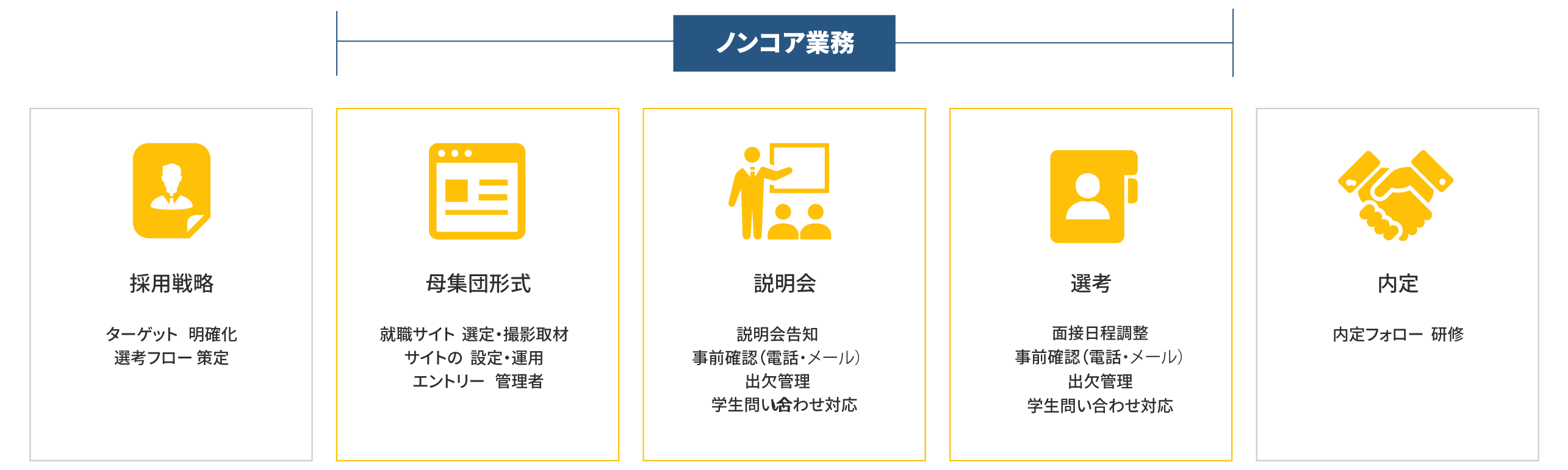 ノンコア業務 母集団形式:就職サイト選定・撮影取材・サイトの設定・運用・エントリー管理者 説明会:説明会告知・事前確認(電話・メール)・出欠管理・学生問い合わせ対応 選考:面接日程調整・事前確認(電話・メール)・出欠管理・学生問い合わせ対応